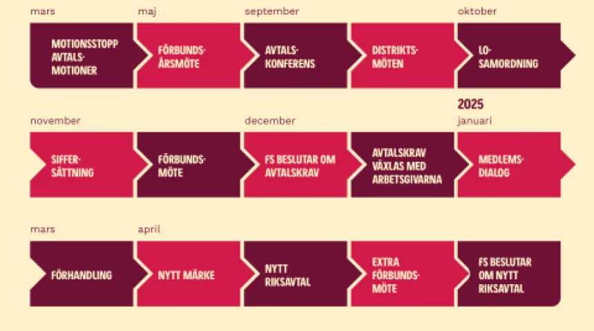 Avtalsrörelse process